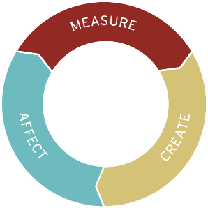 measure_create_affect